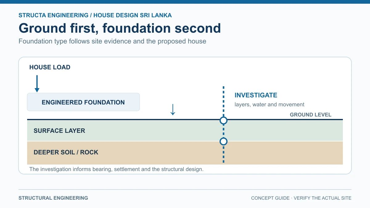 Soil Testing and Foundation Design for Houses in Sri Lanka