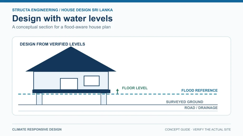 Conceptual flood-aware house section showing road level, surveyed ground, design flood level, finished floor and drainage