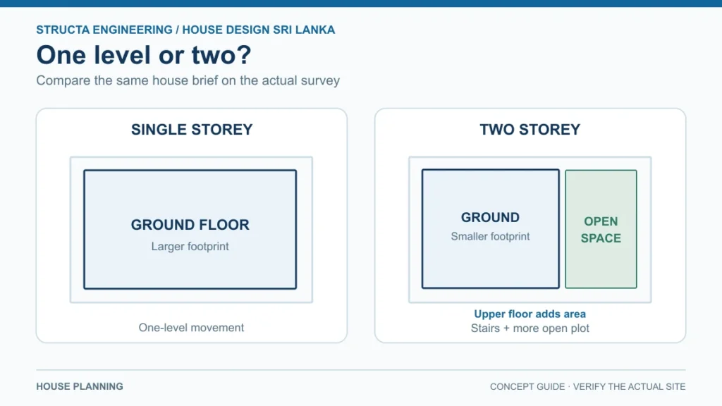 Concept diagram comparing one-level and two-level house layouts on the same Sri Lankan plot