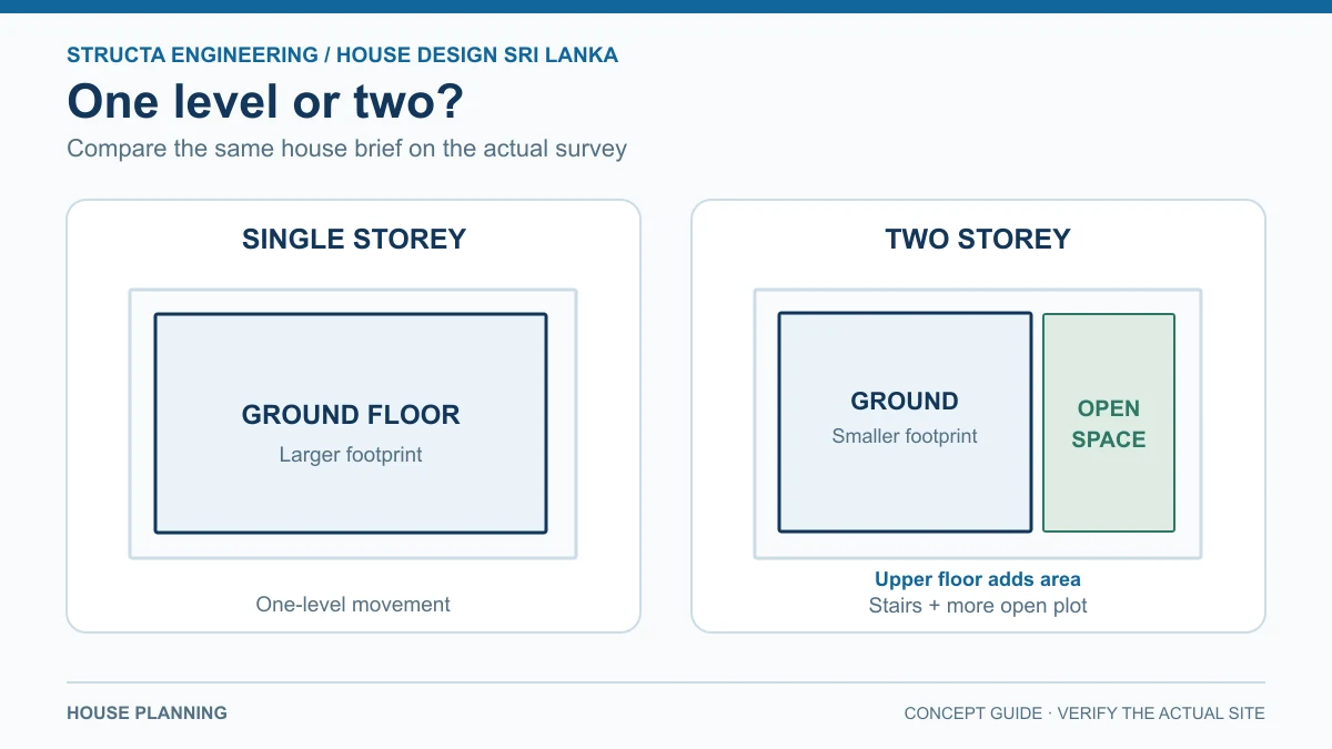 Concept diagram comparing one-level and two-level house layouts on the same Sri Lankan plot