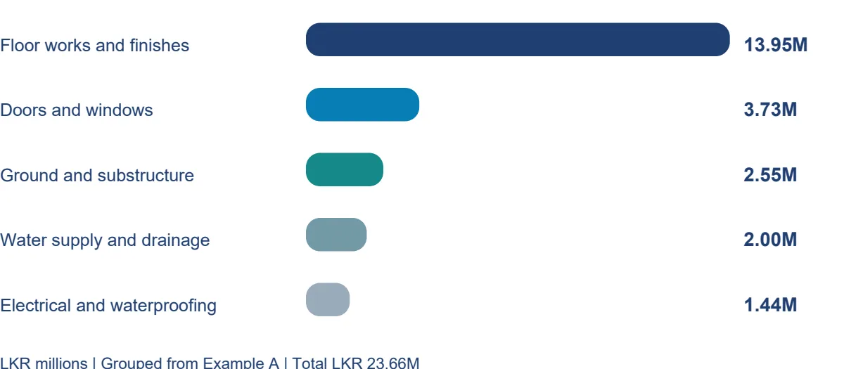 House construction cost guide for Sri Lankan homeowners by Structa Engineering - figure 3