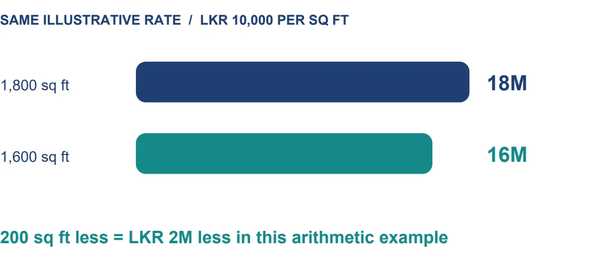 House construction cost guide for Sri Lankan homeowners by Structa Engineering - figure 4
