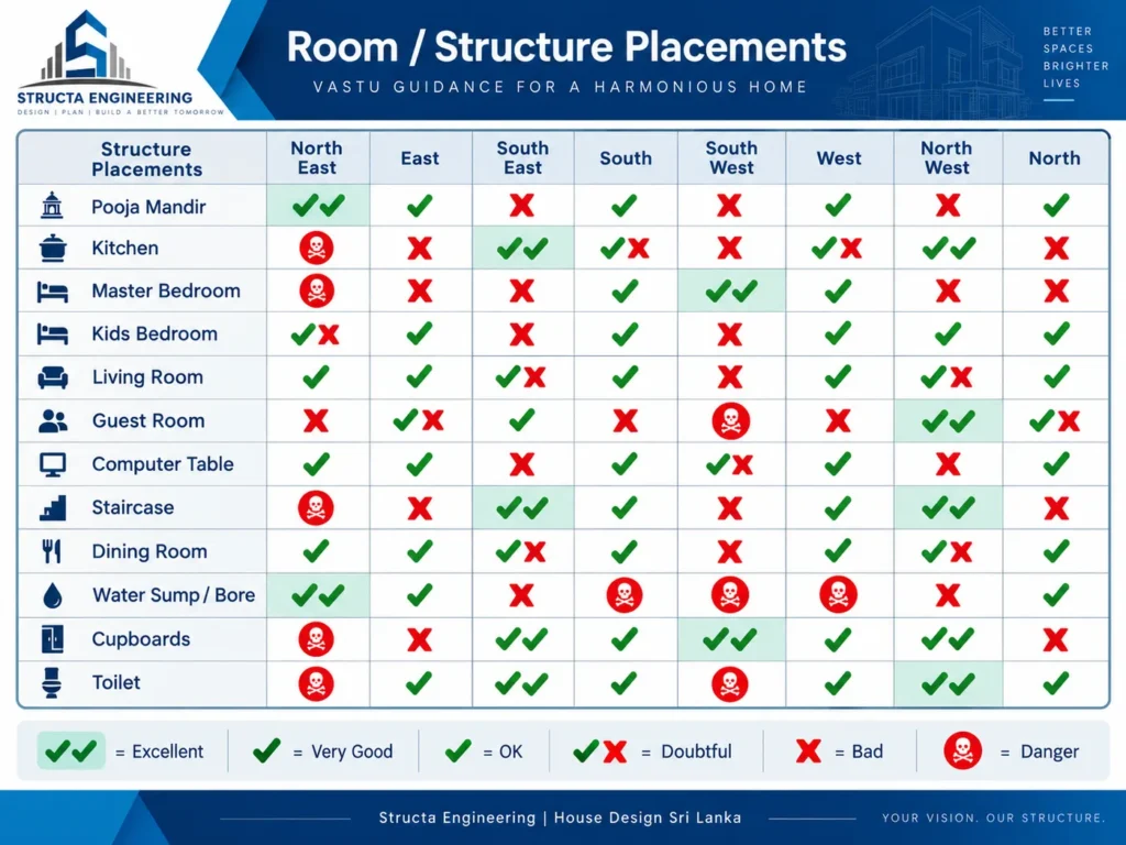 Structa Vastu room and structure placement guide for Sri Lankan house plans