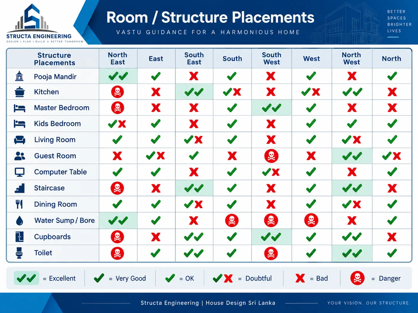 Structa Vastu room and structure placement guide for Sri Lankan house plans